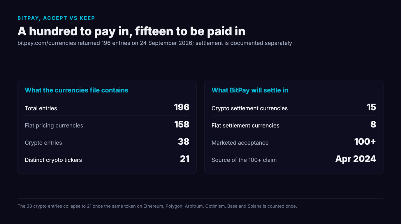 Two panels of BitPay figures from 24 September 2026: the currencies file holds 196 total entries made up of 158 fiat pricing currencies and 38 crypto entries that collapse to 21 distinct crypto tickers, against 15 crypto and 8 fiat settlement currencies and a marketed acceptance of 100 plus sourced from an April 2024 page
