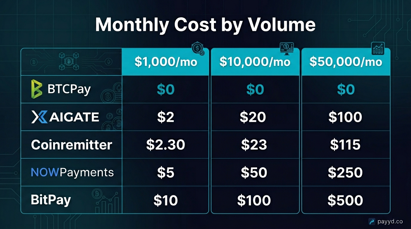 Monthly cost comparison at different transaction volumes