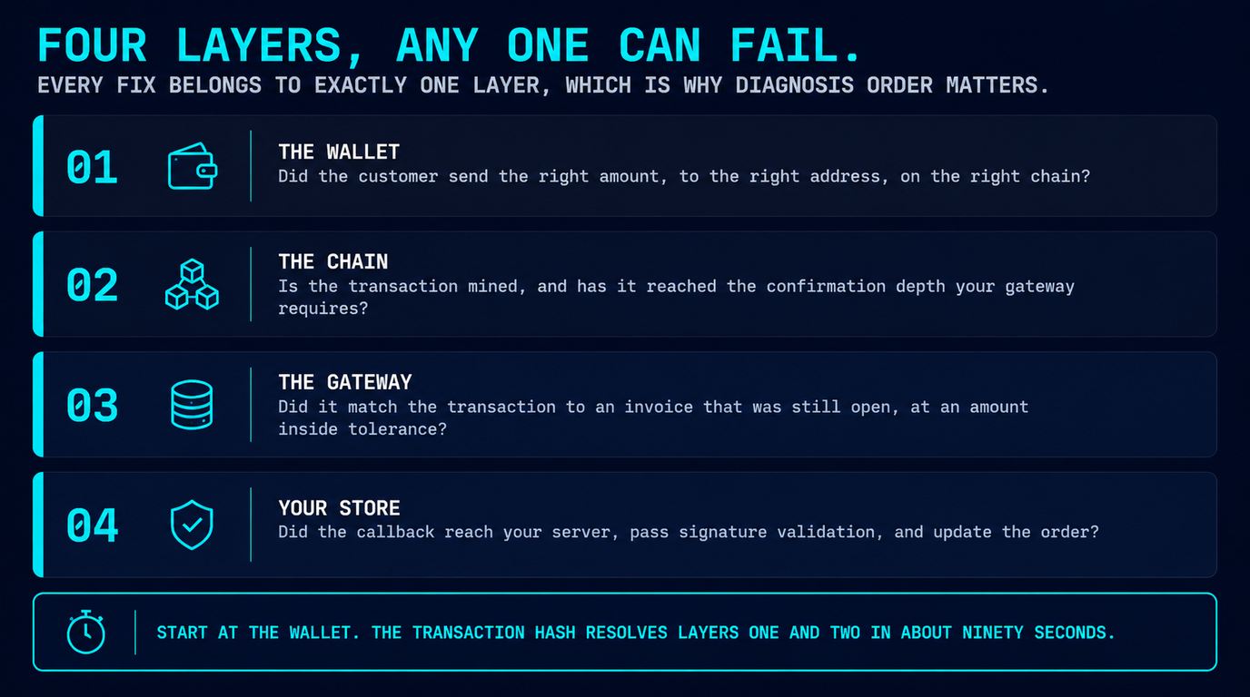 The four layers a crypto payment passes through — the wallet, the chain, the gateway and your store — with the diagnostic question for each