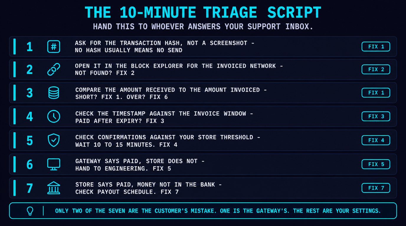 A seven-step triage script for a missing crypto payment, from asking for the transaction hash through to checking the payout schedule, each step mapped to one of the seven fixes