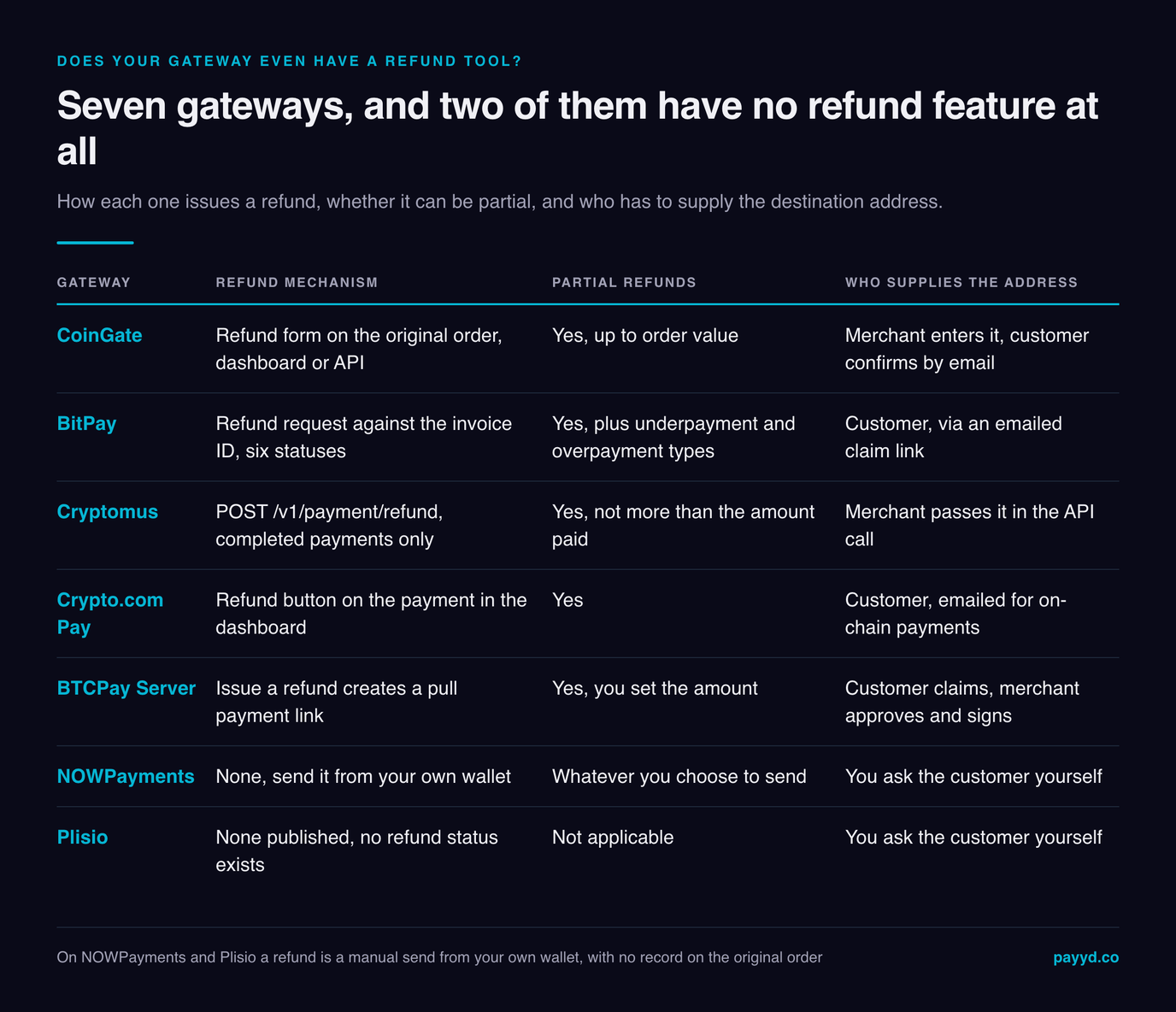 Table of seven crypto payment gateways and their refund mechanisms: CoinGate, BitPay, Cryptomus, Crypto.com Pay and BTCPay Server all have a refund tool and support partial refunds, while NOWPayments and Plisio have none and leave you to send it from your own wallet and ask the customer for an address yourself