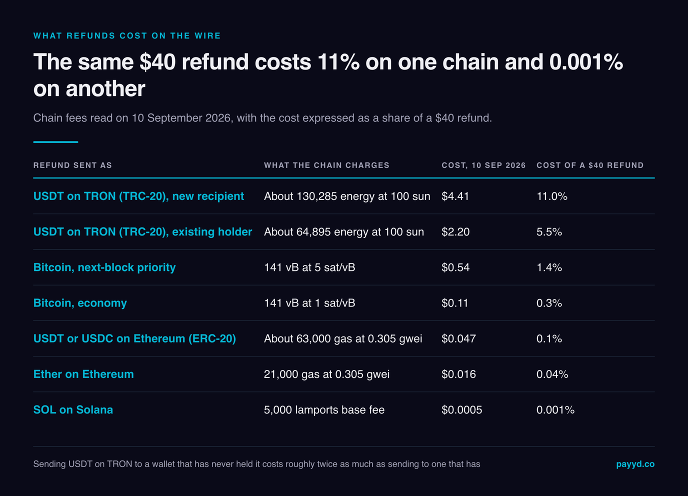 Table of chain fees on 10 September 2026 as a share of a $40 refund: USDT on TRON to a new recipient costs $4.41 or 11.0 percent, to an existing holder $2.20 or 5.5 percent, Bitcoin at next-block priority $0.54 or 1.4 percent, USDT or USDC on Ethereum 4.7 cents or 0.1 percent, and SOL on Solana $0.0005 or 0.001 percent