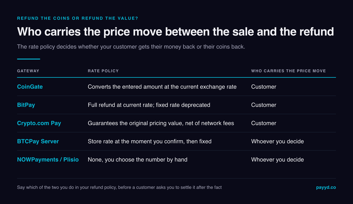 Table of rate policies across five gateways showing who carries the price move between sale and refund: CoinGate converts at the current rate, BitPay refunds in full at the current rate having deprecated its fixed rate, Crypto.com Pay guarantees the original pricing value net of network fees, and BTCPay and NOWPayments leave the number to you