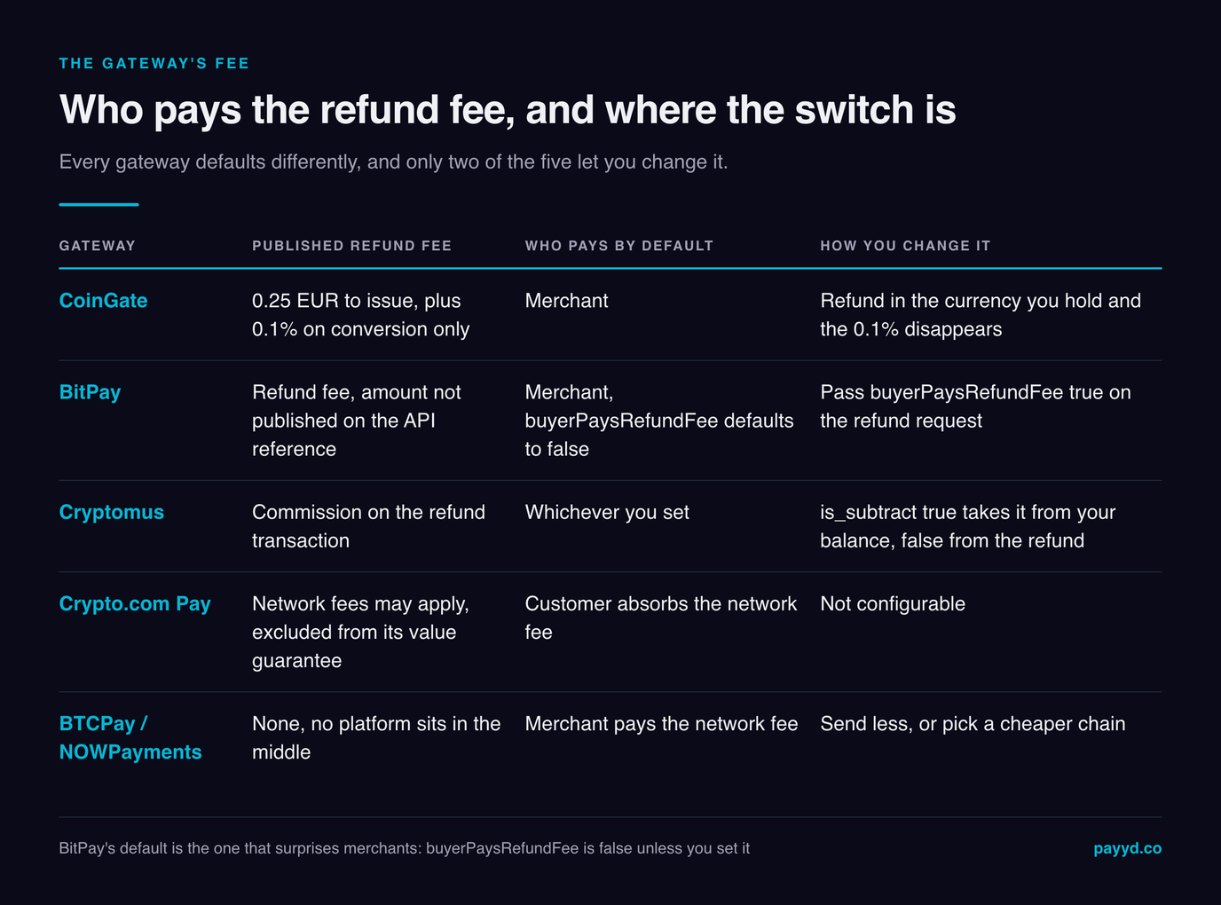 Table of who pays the refund fee by default on five gateways and how to change it: CoinGate charges 0.25 EUR plus 0.1 percent on conversion to the merchant, BitPay defaults buyerPaysRefundFee to false, Cryptomus lets is_subtract decide, Crypto.com Pay makes the customer absorb the network fee with no setting, and BTCPay and NOWPayments charge nothing but leave the network fee with the merchant