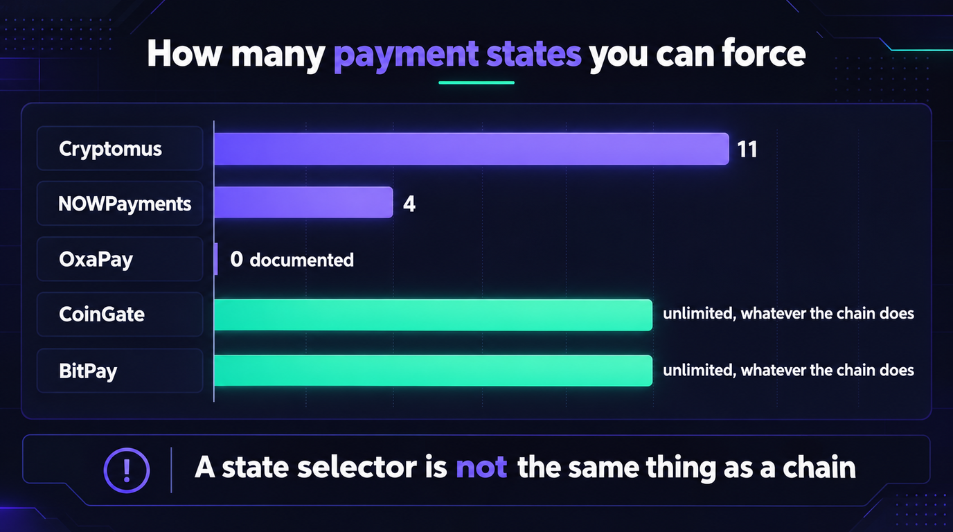 Horizontal bar chart of how many payment states each gateway lets you force: Cryptomus 11, NOWPayments 4, OxaPay 0 documented, and CoinGate and BitPay unlimited because the chain decides