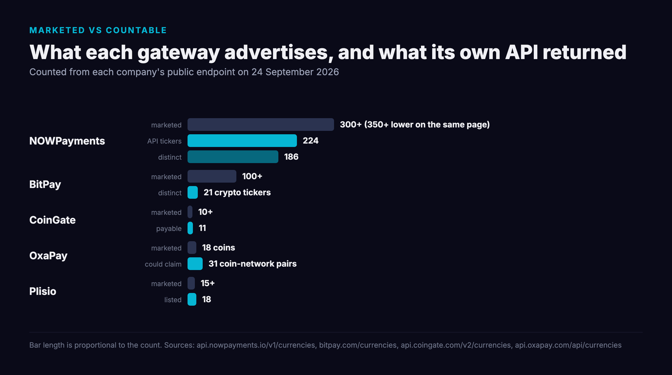 Horizontal bar chart comparing marketed and countable currency figures on 24 September 2026: NOWPayments marketed 300 plus with 224 API tickers and 186 distinct assets, BitPay marketed 100 plus with 21 distinct crypto tickers, CoinGate marketed 10 plus with 11 payable, OxaPay marketing 18 coins where 31 coin-network pairs exist, and Plisio marketing 15 plus while listing 18