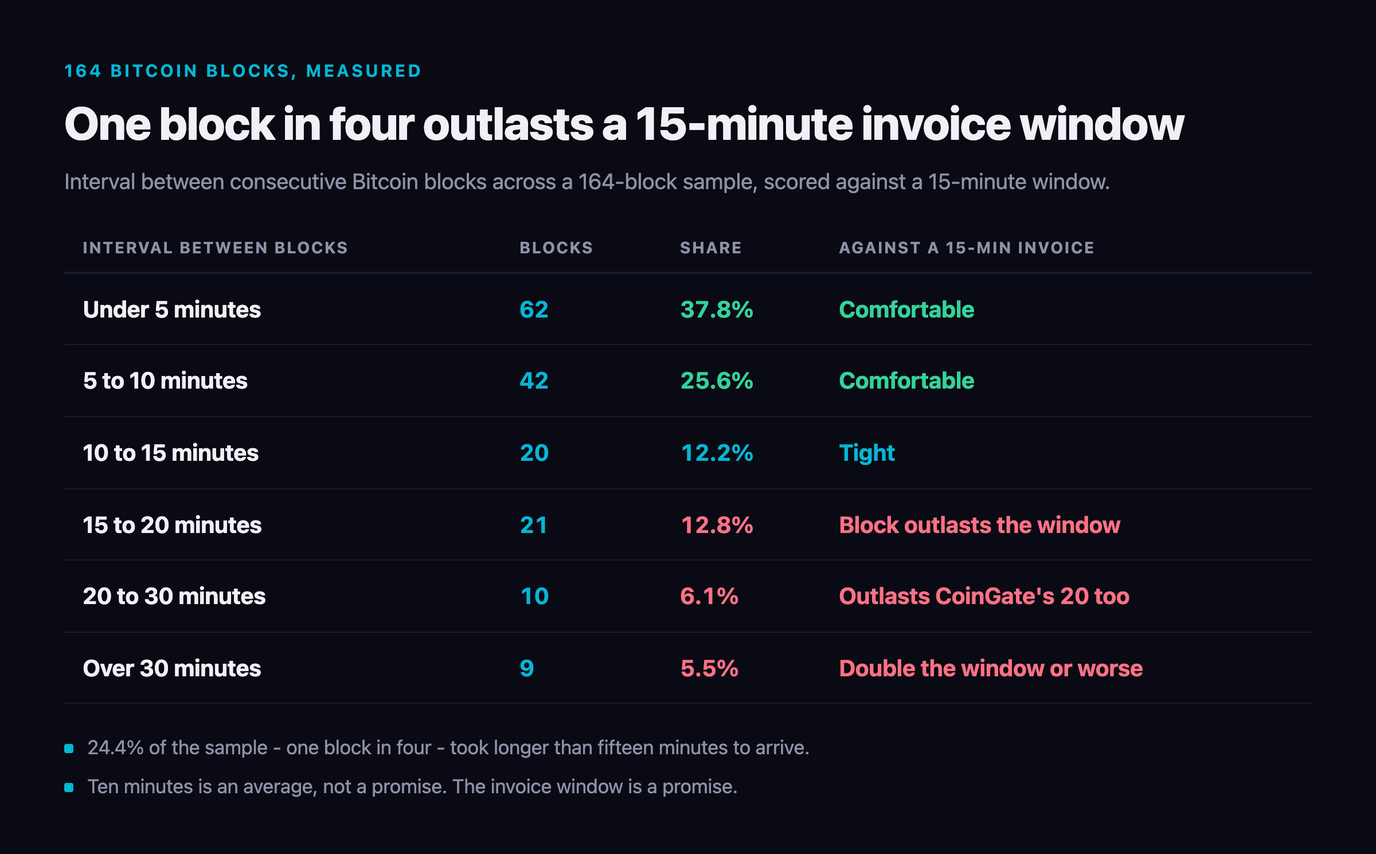 Distribution of intervals between 164 consecutive Bitcoin blocks against a 15-minute invoice window: 62 blocks under 5 minutes at 37.8 per cent and 42 between 5 and 10 minutes at 25.6 per cent are comfortable, 20 between 10 and 15 minutes at 12.2 per cent are tight, and 21 at 12.8 per cent, 10 at 6.1 per cent and 9 at 5.5 per cent outlast the window