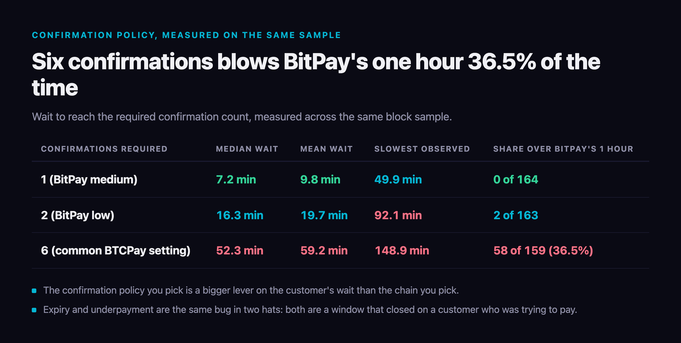 Table of waits to reach each confirmation count on the same block sample: 1 confirmation has a 7.2 minute median and 9.8 minute mean with nothing over an hour, 2 confirmations 16.3 and 19.7 minutes with 2 of 163 over an hour, and 6 confirmations 52.3 and 59.2 minutes with 58 of 159 or 36.5 per cent over an hour