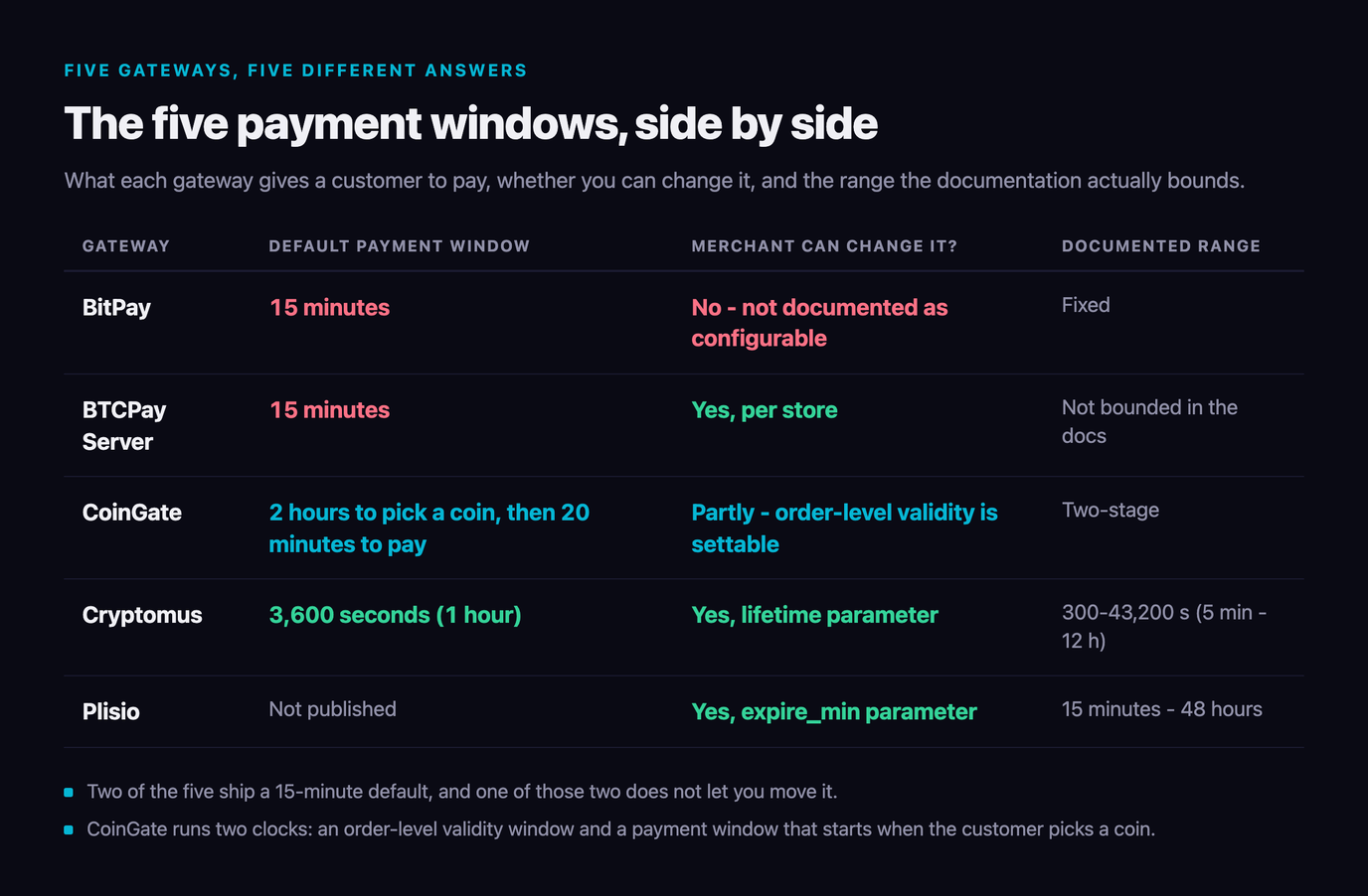 Table of five gateway payment windows: BitPay 15 minutes and not configurable, BTCPay Server 15 minutes settable per store, CoinGate 2 hours to pick a coin then 20 minutes to pay, Cryptomus 3,600 seconds settable between 300 and 43,200 seconds, and Plisio unpublished but settable from 15 minutes to 48 hours