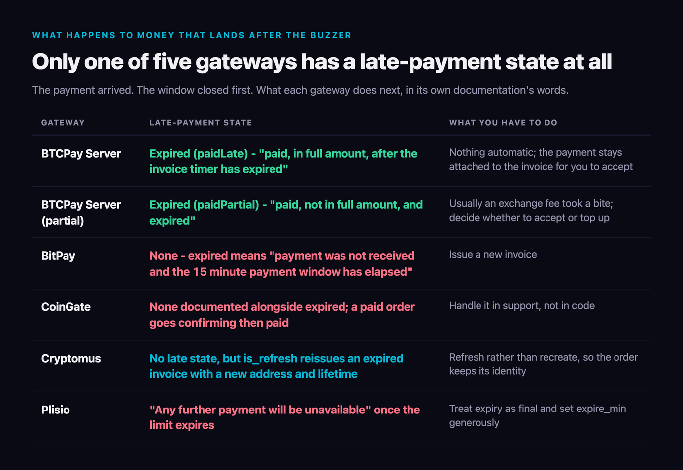 Table of late-payment handling by gateway: BTCPay Server has paidLate and paidPartial expired states that keep the payment attached to the invoice, while BitPay, CoinGate and Plisio have no late state at all and Cryptomus offers is_refresh to reissue an expired invoice with a new address and lifetime