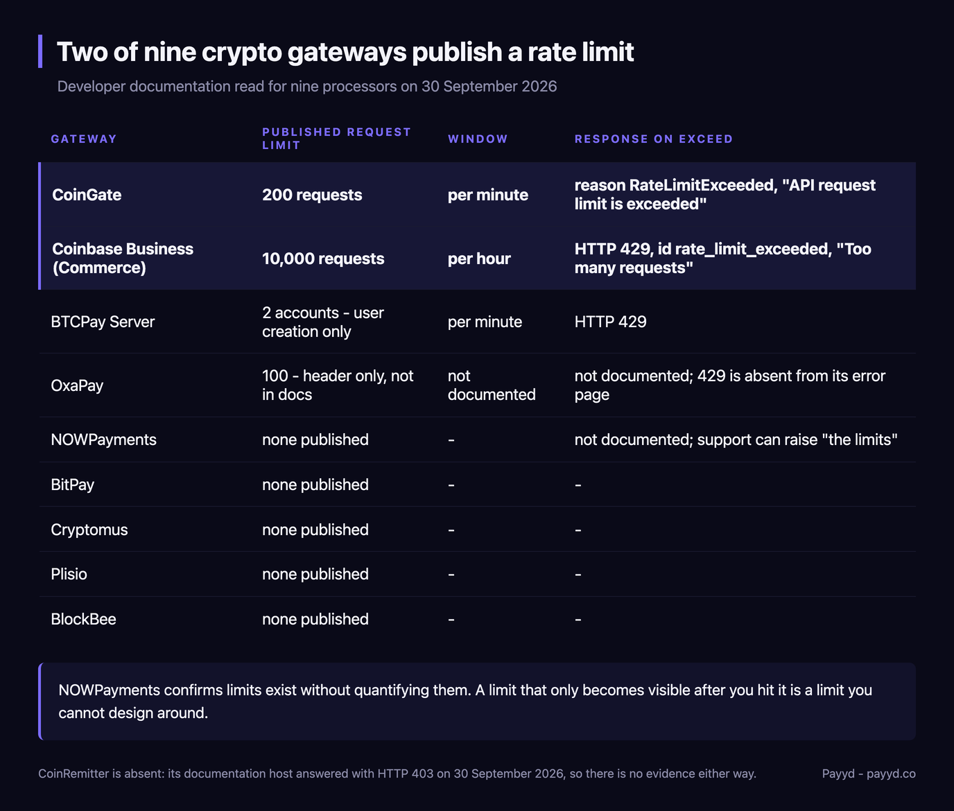 Table of nine crypto payment gateways and what each publishes about rate limits: CoinGate 200 requests per minute, Coinbase Business 10,000 per hour, BTCPay Server 2 accounts per minute on user creation only, OxaPay 100 in a header that is not in its docs, and none published for NOWPayments, BitPay, Cryptomus, Plisio and BlockBee