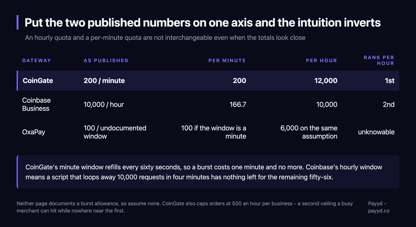 Table normalising the two published limits onto one axis: CoinGate's 200 per minute is 12,000 an hour and ranks first, Coinbase Business's 10,000 per hour is 166.7 a minute and ranks second, and OxaPay's undocumented 100 would be 6,000 an hour if its window is a minute