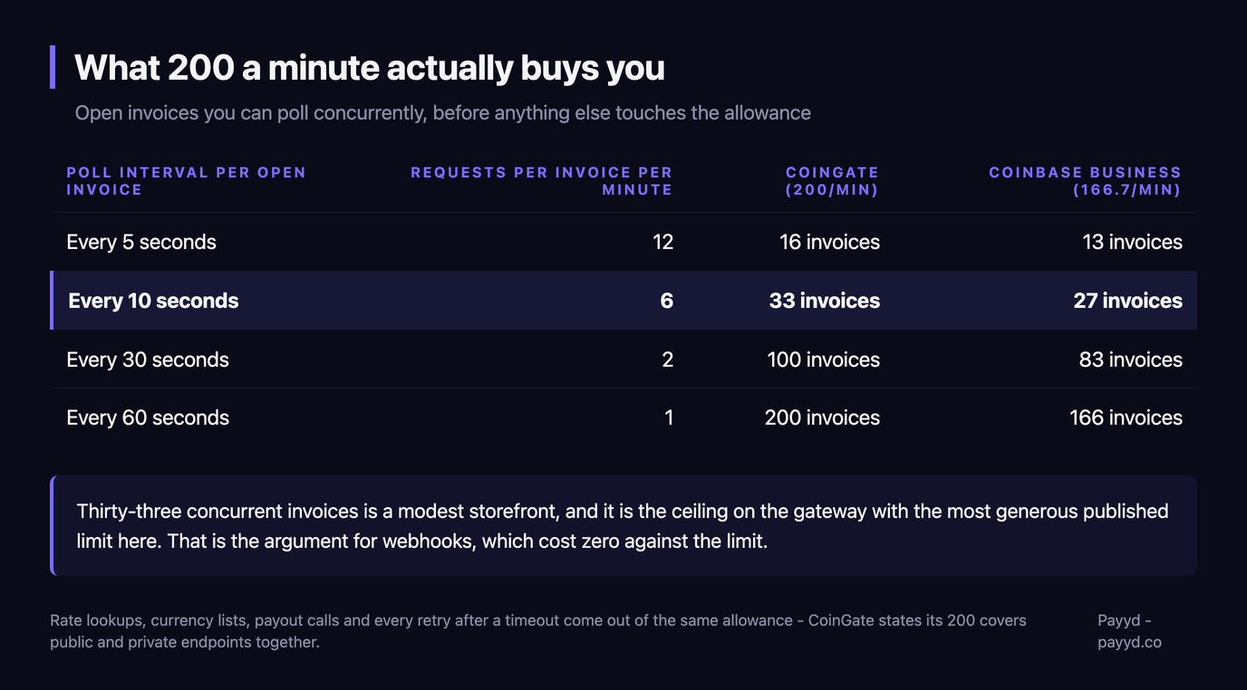 Table converting the published limits into concurrent open invoices you can poll: at a 5-second interval CoinGate allows 16 invoices and Coinbase Business 13, at 10 seconds 33 and 27, at 30 seconds 100 and 83, and at 60 seconds 200 and 166