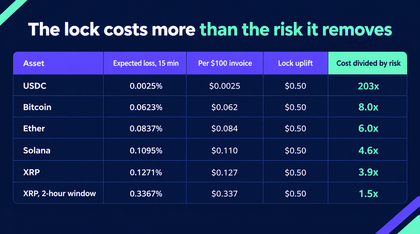 Table comparing the cost of a rate lock with the risk it removes: USDC expected loss 0.0025 per cent or 0.0025 dollars against a 0.50 dollar uplift at 203 times, Bitcoin 0.0623 per cent at 8.0 times, Ether 0.0837 at 6.0 times, Solana 0.1095 at 4.6 times, XRP 0.1271 at 3.9 times and XRP over two hours 0.3367 per cent at 1.5 times